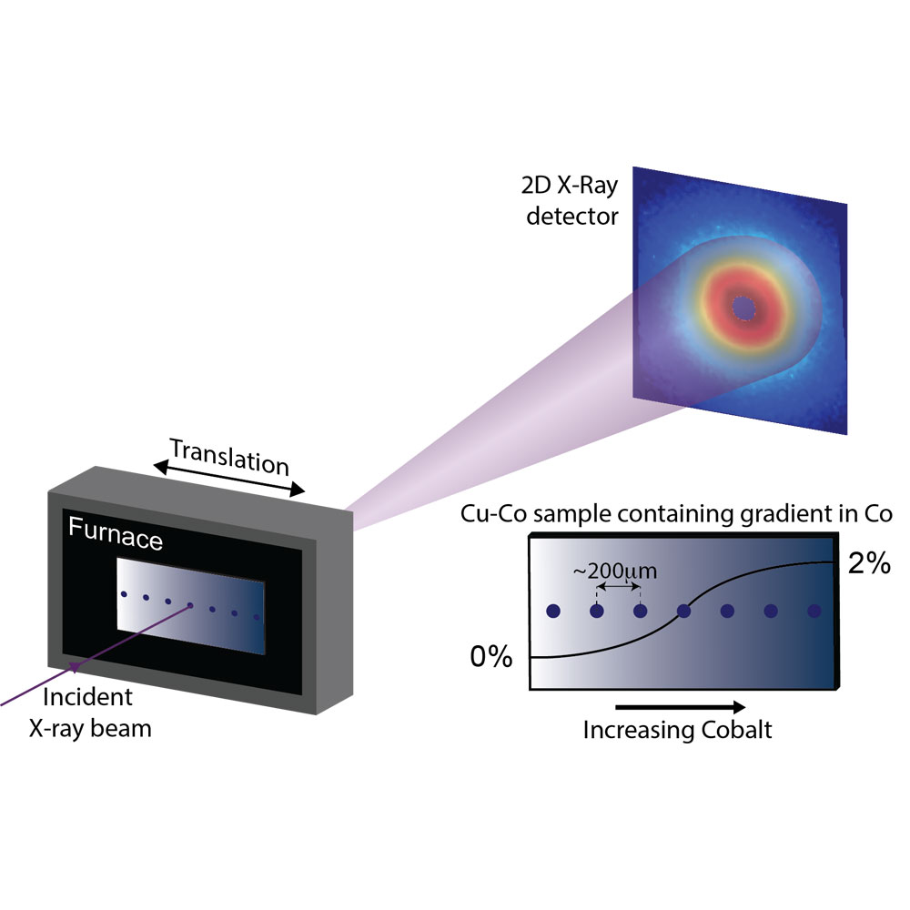 High-Throughput Characterization