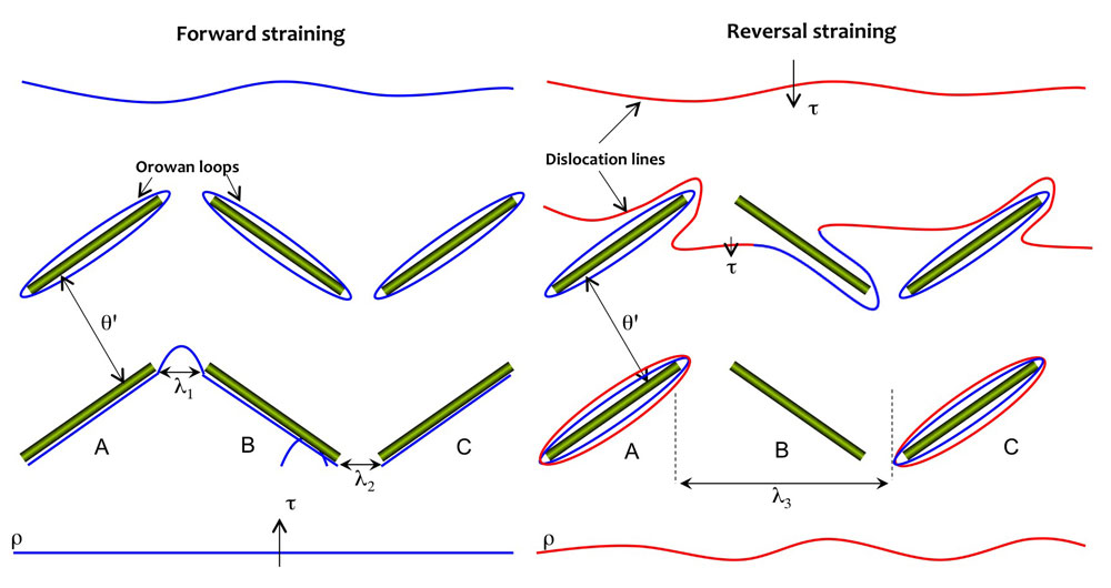 Monotonic and Cyclic Plasticity